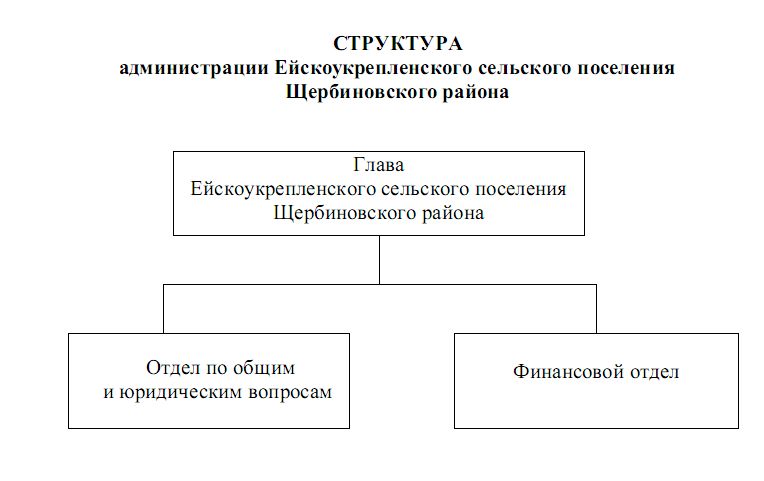 Структура Администрации